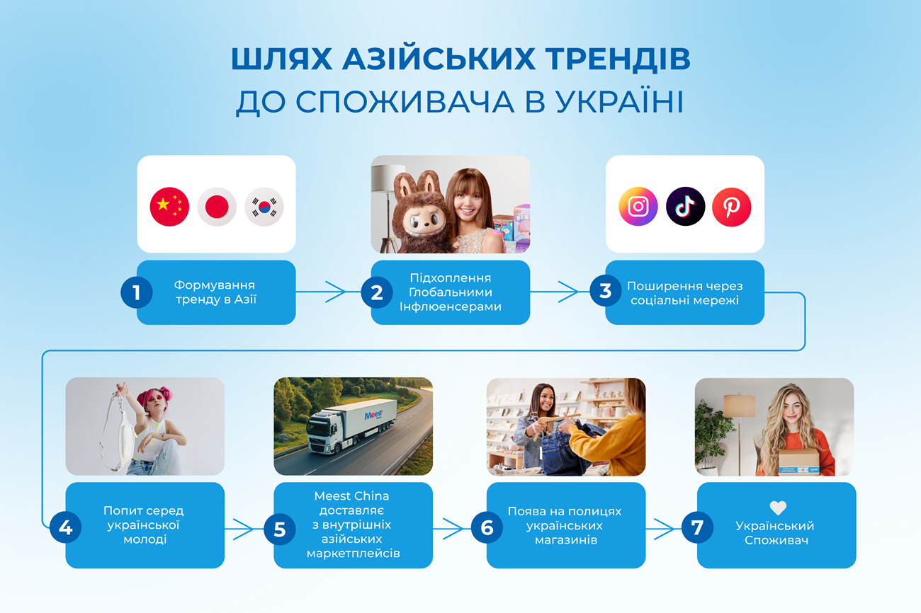 Як тренди з Азії впливають на смаки українських споживачів